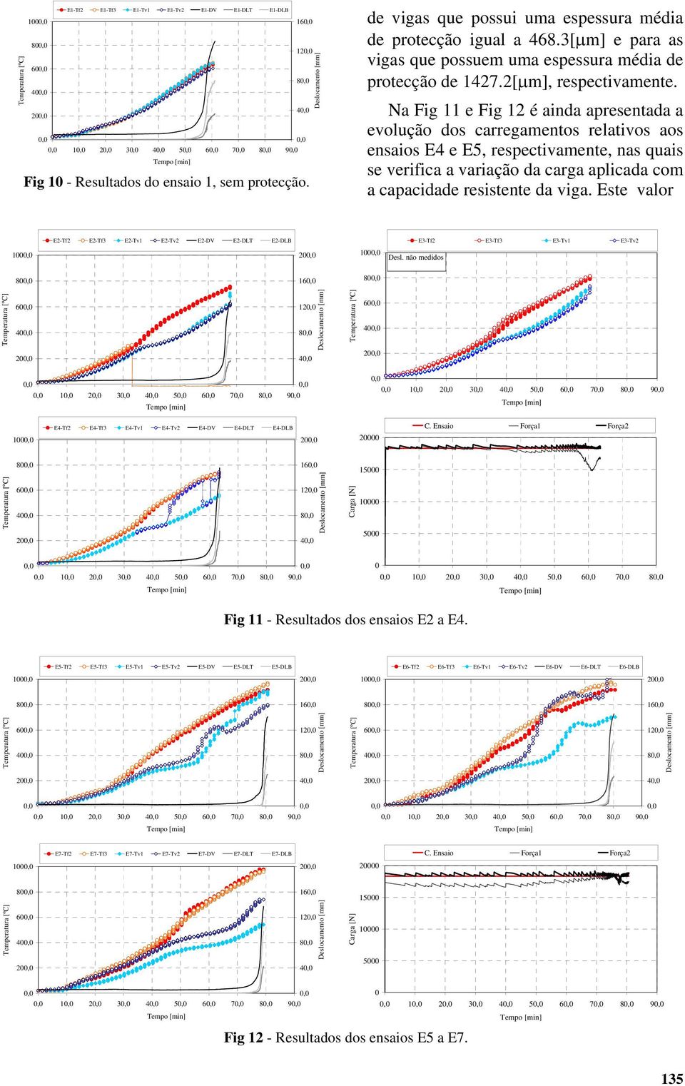 Na Fig 11 e Fig 12 é ainda areentada a evolução do carregamento relativo ao enaio E4 e E5, reectivamente, na quai e verifica a variação da carga alicada com a caacidade reitente da viga.