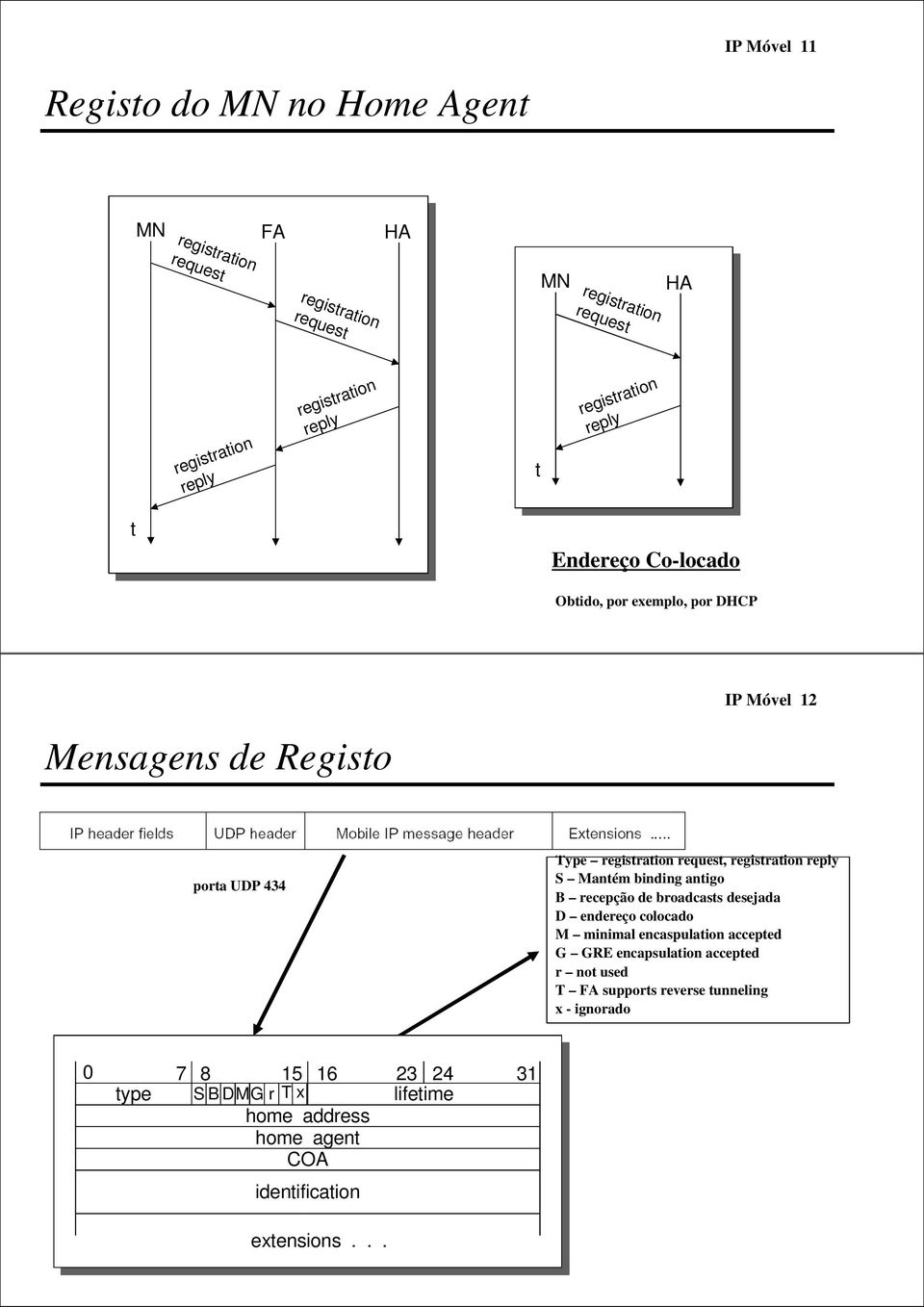 registration reply S Mantém binding antigo B recepção de broadcasts desejada D endereço colocado M minimal encaspulation accepted G GRE encapsulation