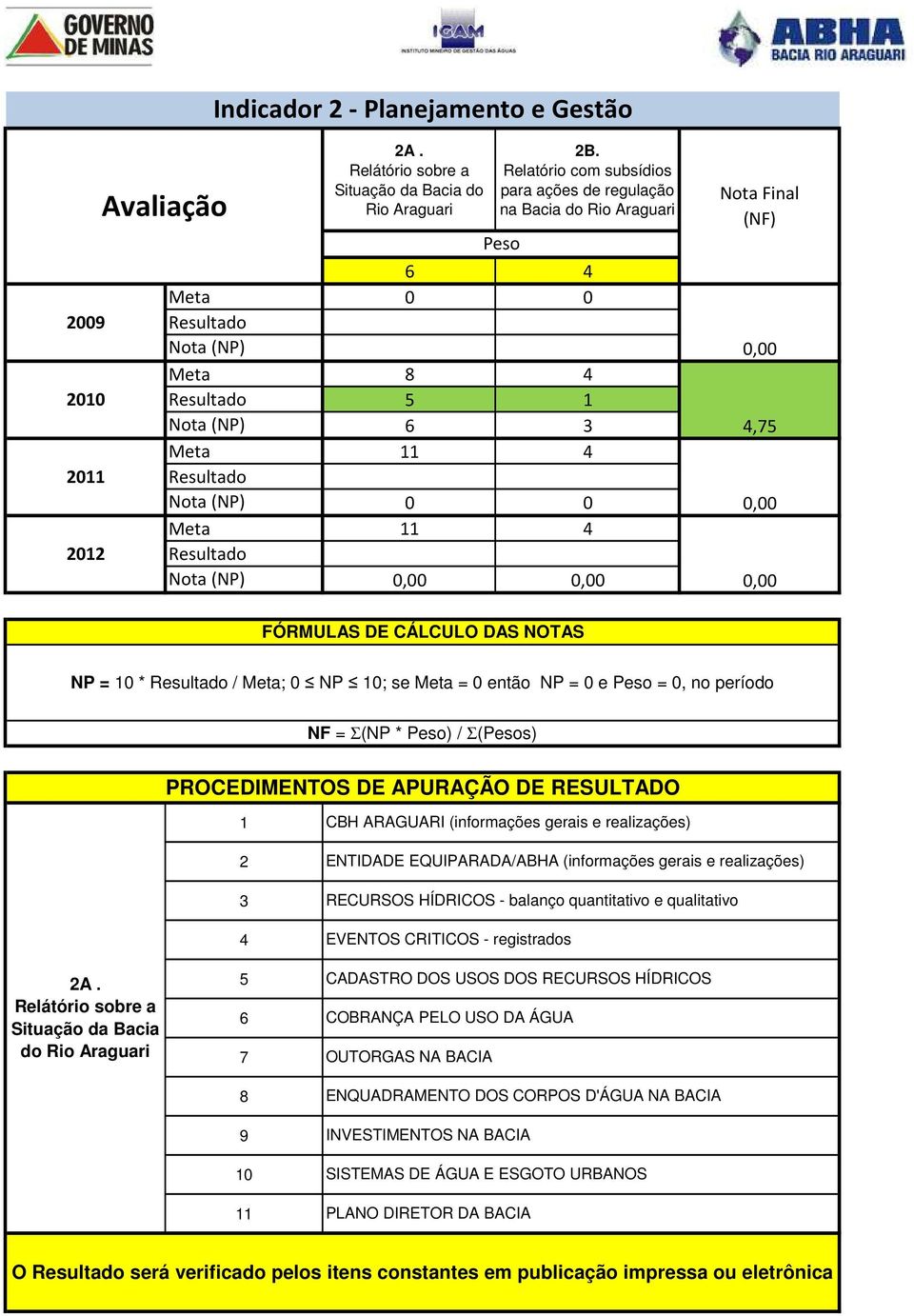 FÓRMULAS DE CÁLCULO DAS NOTAS NP = 10 * / Meta; 0 NP 10; se Meta = 0 então NP = 0 e Peso = 0, no período NF = Σ(NP * Peso) / Σ(Pesos) PROCEDIMENTOS DE APURAÇÃO DE RESULTADO 2A.