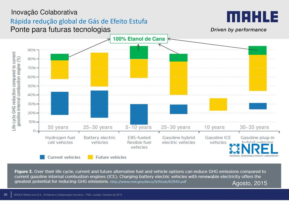 Etanol de Cana 50 years 25~30 years 5~10