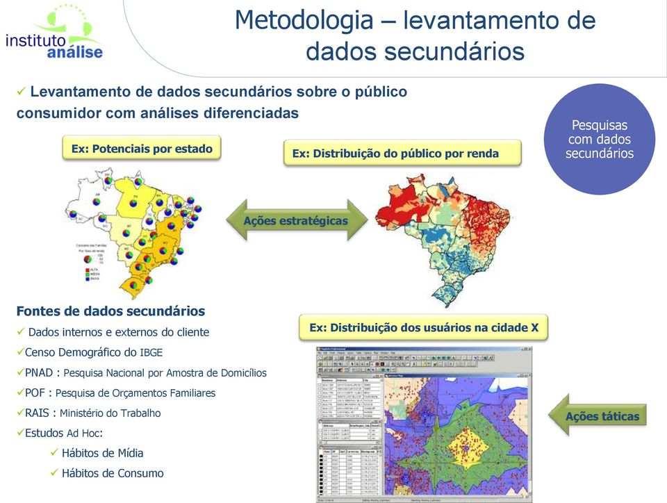 Dados internos e externos do cliente Ex: Distribuição dos usuários na cidade X Censo Demográfico do IBGE PNAD : Pesquisa Nacional por Amostra