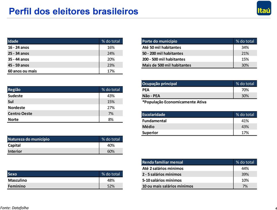 habitantes 21% 200-500 mil habitantes 15% Mais de 500 mil habitantes 30% Ocupação principal % do total PEA 70% Não - PEA 30% *População Economicamente Ativa Escolaridade % do total