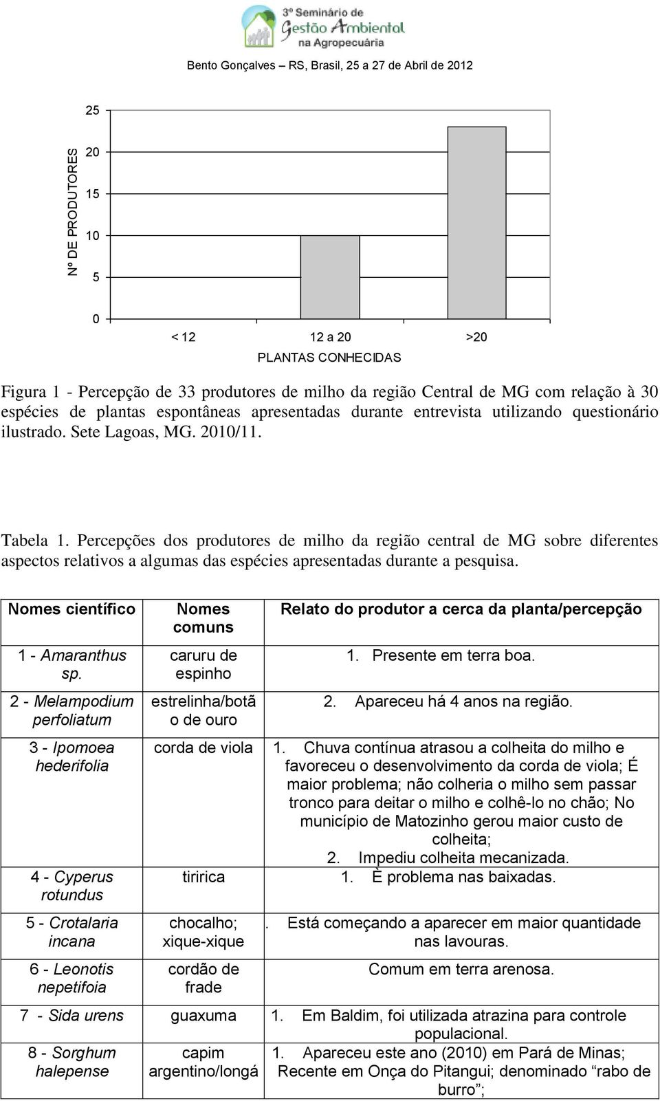 Percepções dos produtores de milho da região central de MG sobre diferentes aspectos relativos a algumas das espécies apresentadas durante a pesquisa. Nomes científico 1 - Amaranthus sp.