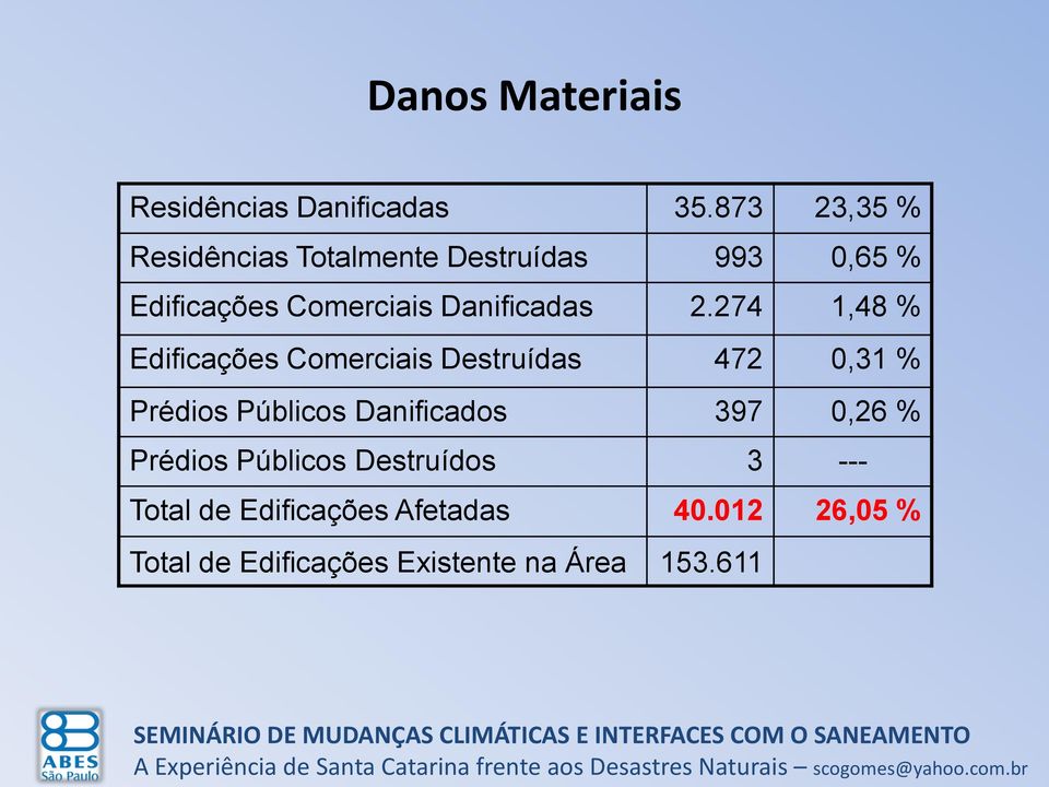 Danificadas 2.