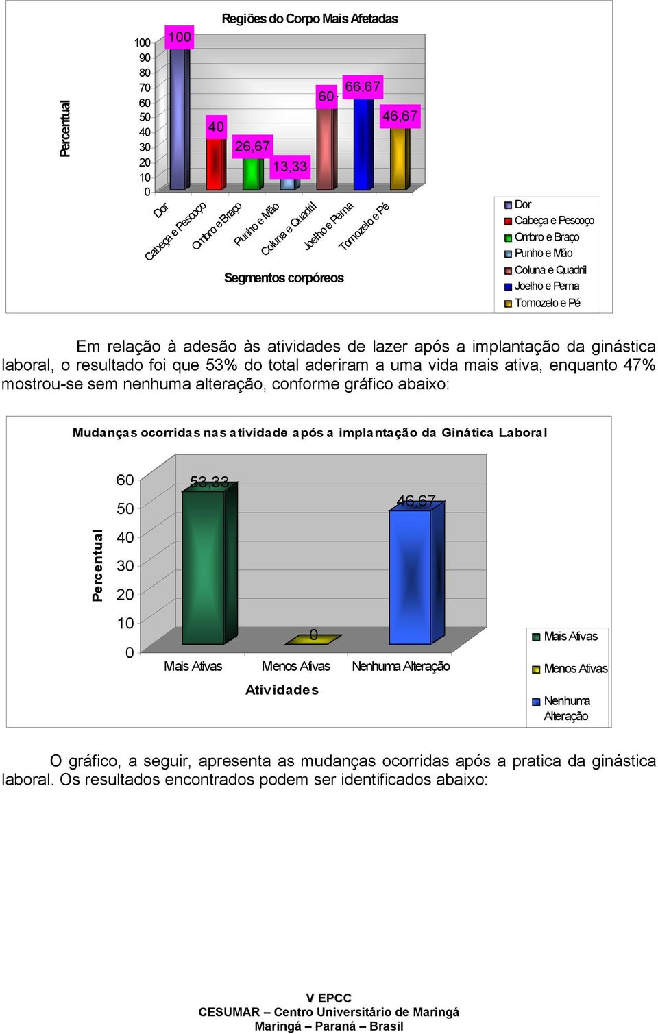 que 53% do total aderiram a uma vida mais ativa, enquanto 47% mostrou-se sem nenhuma alteração, conforme gráfico abaixo: Mudanças ocorridas nas atividade após a implantação da Ginática Laboral