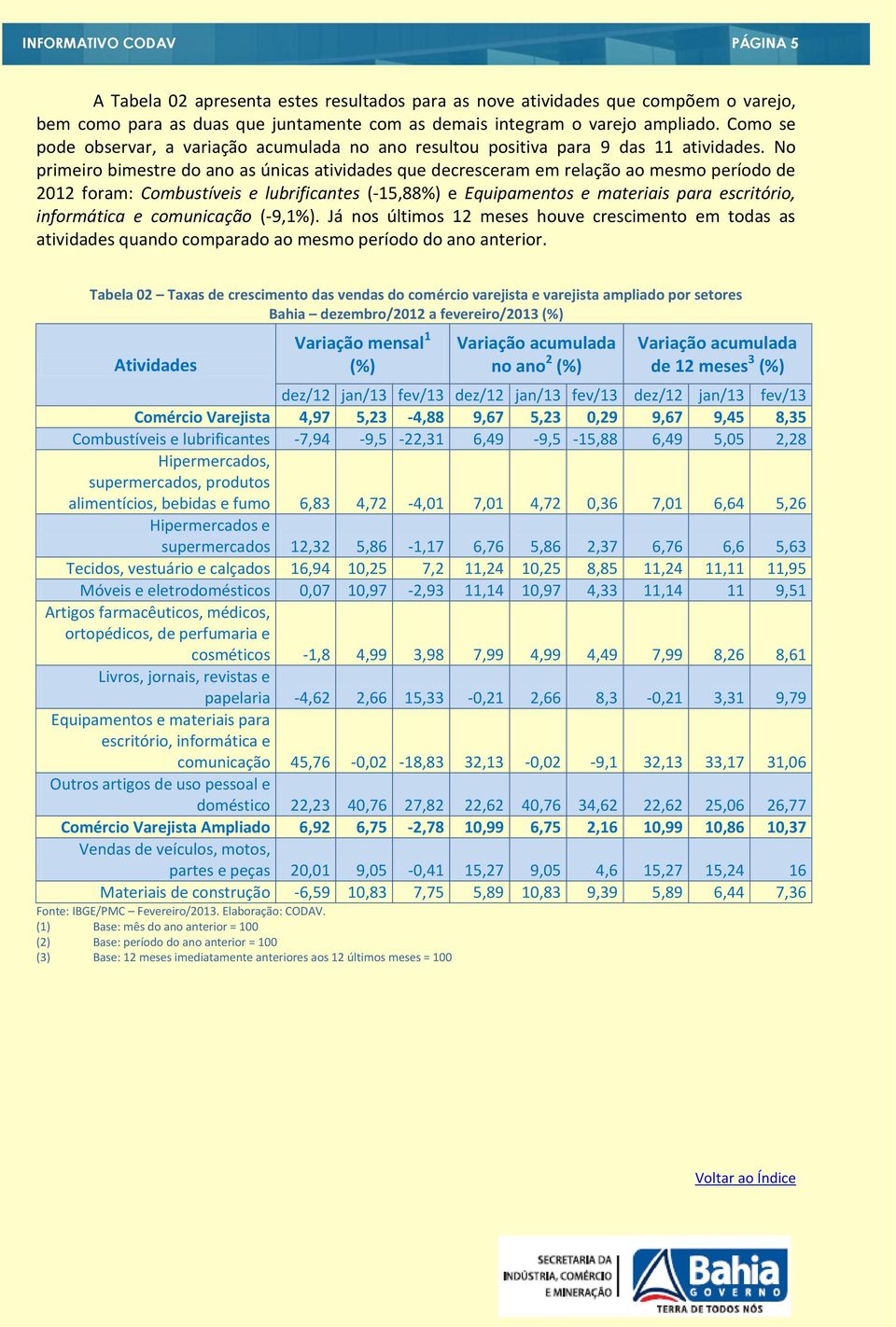 No primeiro bimestre do ano as únicas atividades que decresceram em relação ao mesmo período de 2012 foram: Combustíveis e lubrificantes (-15,88%) e Equipamentos e materiais para escritório,