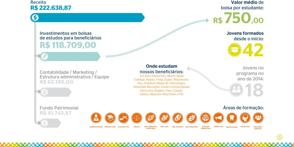 186,00 Onde estudam nossos beneficiários: Tel Aviv University, Miami Dade College, Insper, Faap, Espm, Mackenzie, Puc, Instituto Mauá de