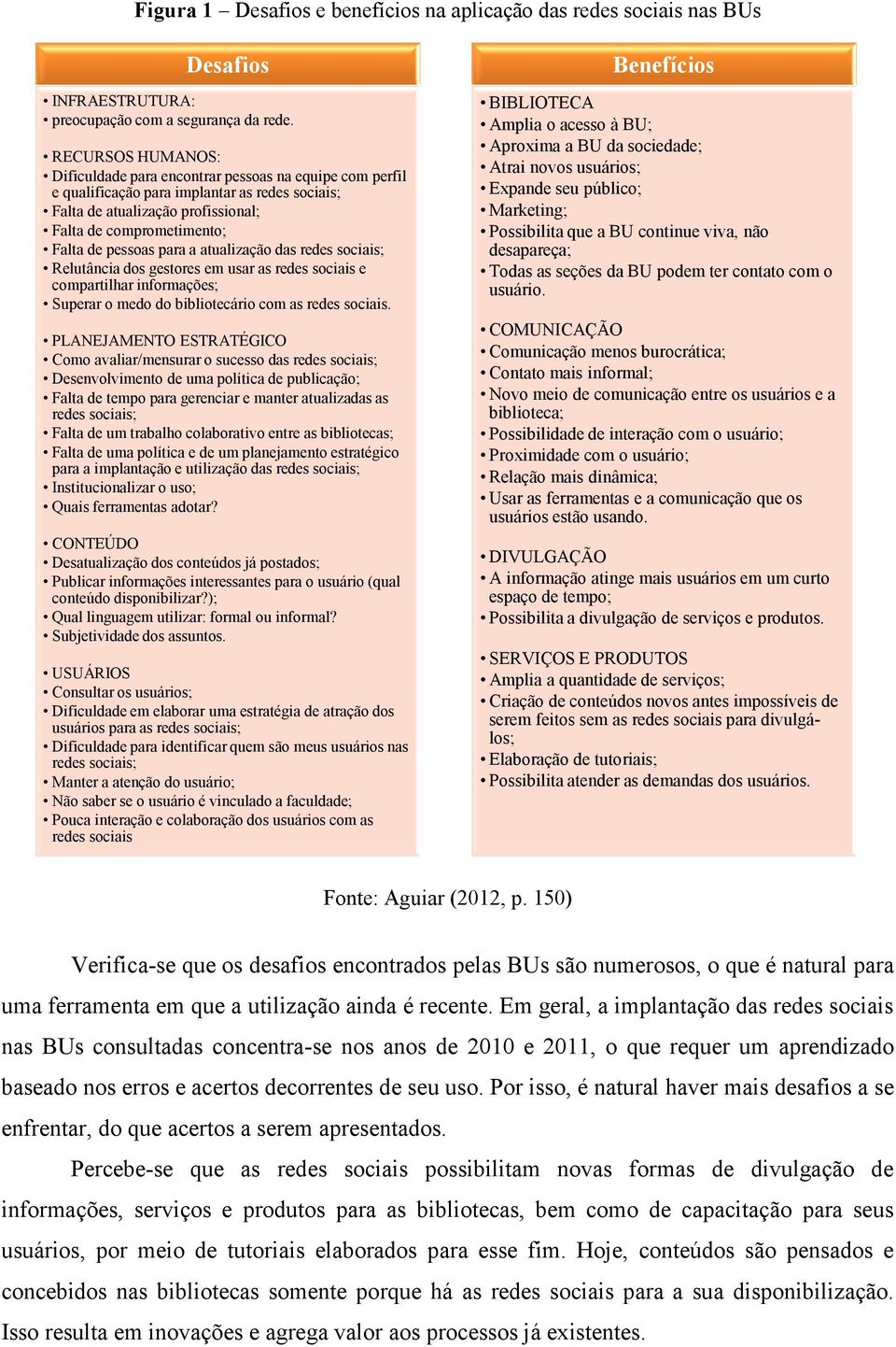 para a atualização das redes sociais; Relutância dos gestores em usar as redes sociais e compartilhar informações; Superar o medo do bibliotecário com as redes sociais.