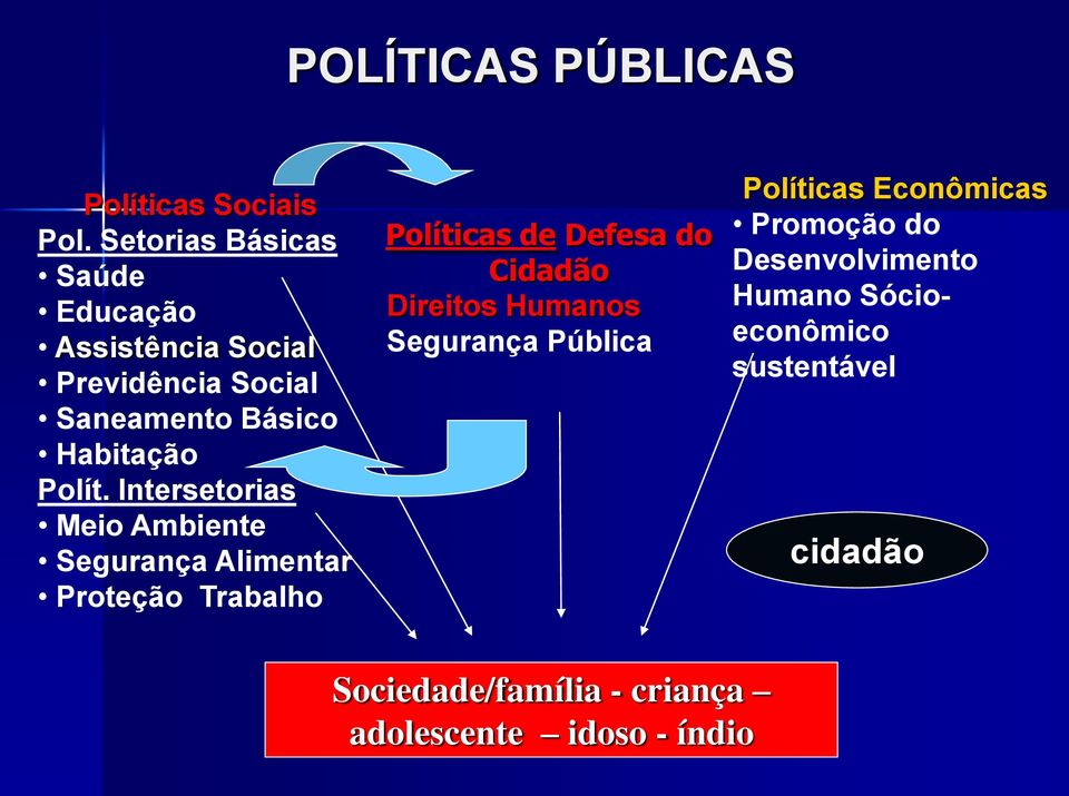 Intersetorias Meio Ambiente Segurança Alimentar Proteção Trabalho Políticas de Defesa do Cidadão Direitos