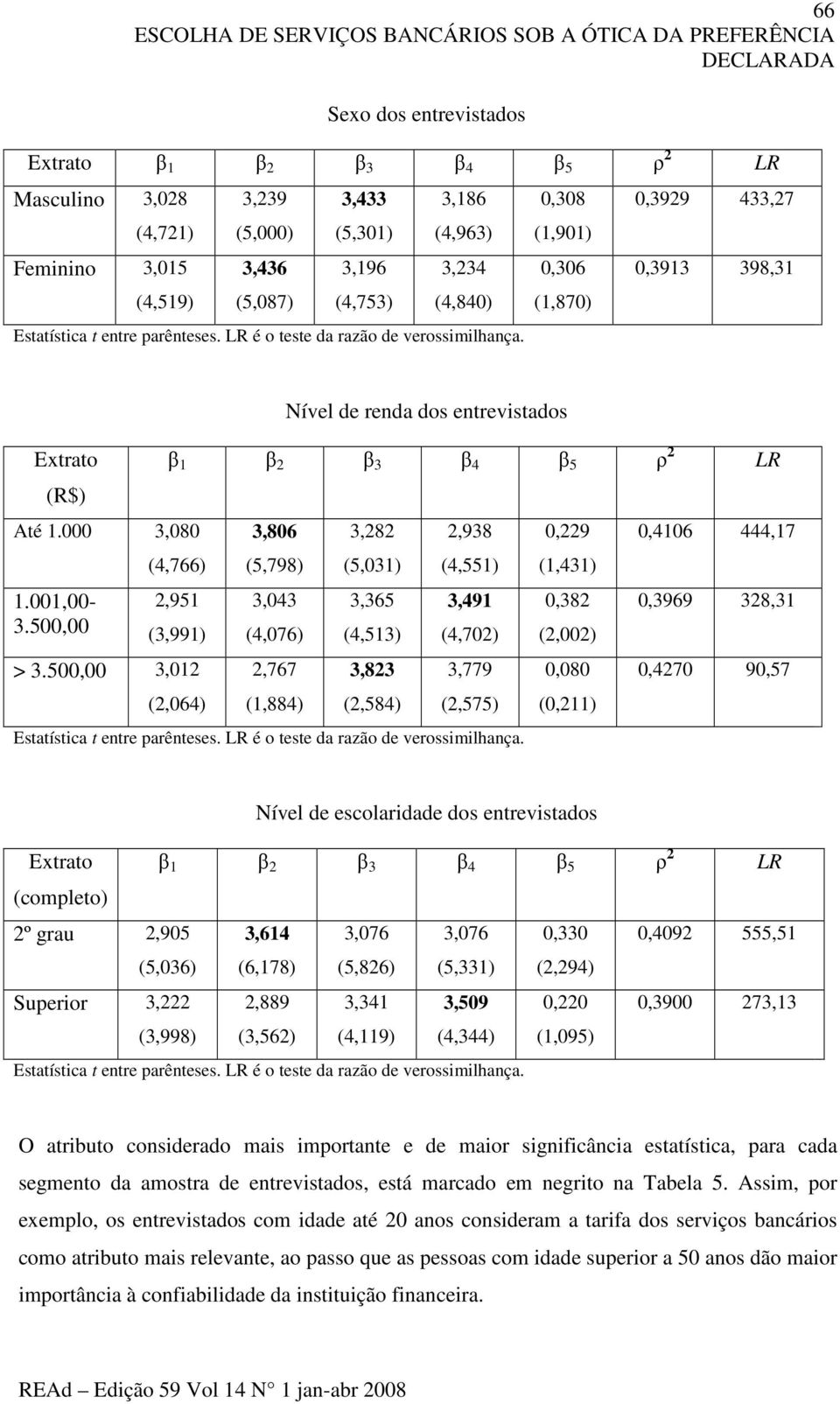 0,308 (1,901) 0,306 (1,870) 0,3929 433,27 0,3913 398,31 Extrato (R$) Até 1.000 3,080 1.001,00-3.500,00 Nível de renda dos entrevistados β 1 β 2 β 3 β 4 β 5 ρ 2 LR (4,766) 2,951 (3,991) > 3.