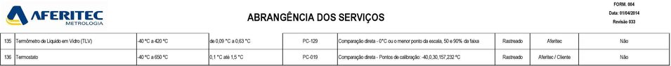 escala, 50 e 90% da faixa 136 Termostato -40 ºC a 650 ºC 0,1 C até