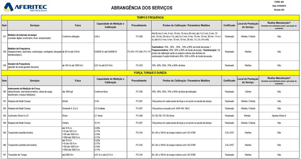 70% e 90% do fundo da escala. / Medidor de Frequência Frequencímetros: 20%, 50% e 90% do fundo da escala.