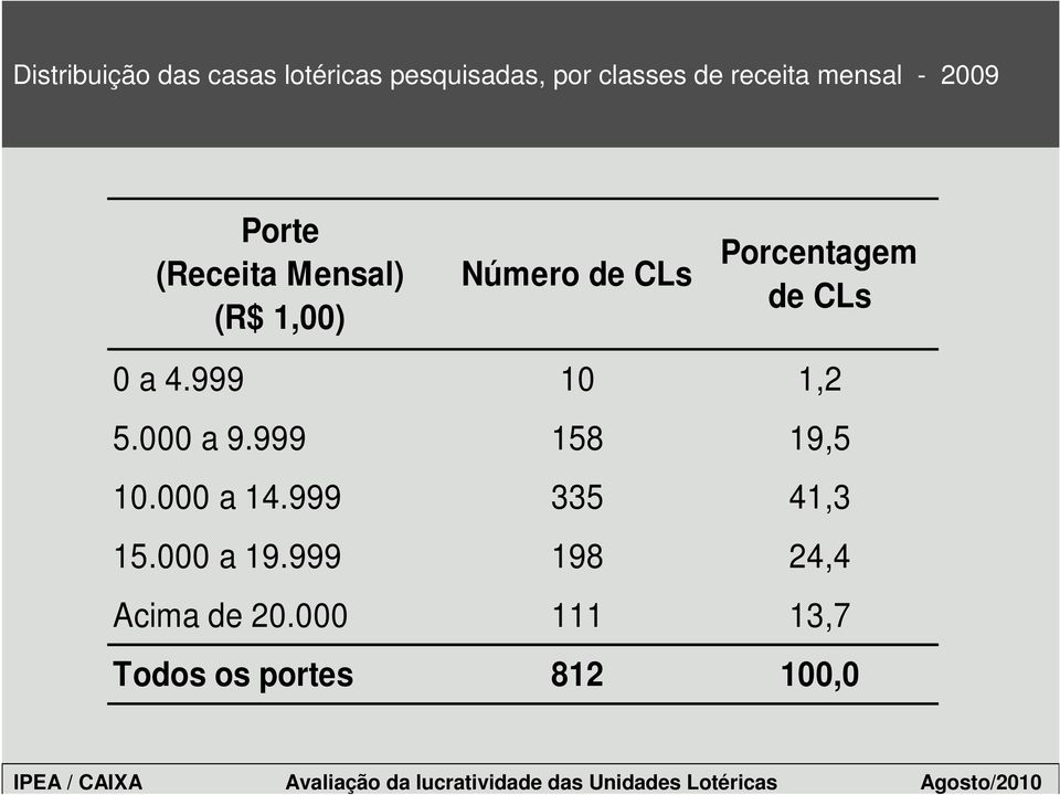 de CLs 0 a 4.999 10 1,2 5.000 a 9.999 158 19,5 10.000 a 14.