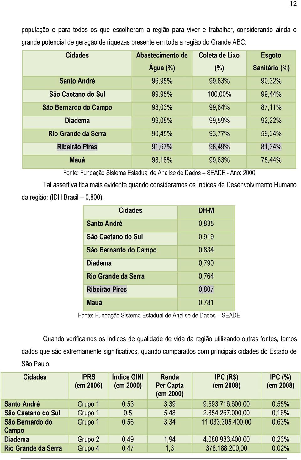 99,08% 99,59% 92,22% Rio Grande da Serra 90,45% 93,77% 59,34% Ribeirão Pires 91,67% 98,49% 81,34% Mauá 98,18% 99,63% 75,44% Fonte: Fundação Sistema Estadual de Análise de Dados SEADE - Ano: 2000 Tal