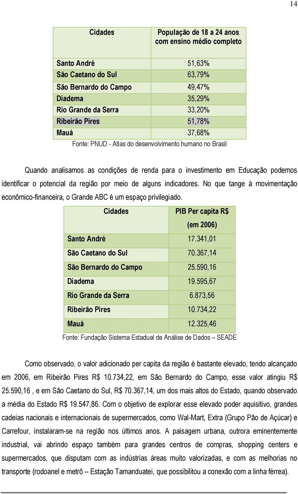 de alguns indicadores. No que tange à movimentação econômico-financeira, o Grande ABC é um espaço privilegiado. Cidades PIB Per capita R$ (em 2006) Santo André 17.341,01 São Caetano do Sul 70.