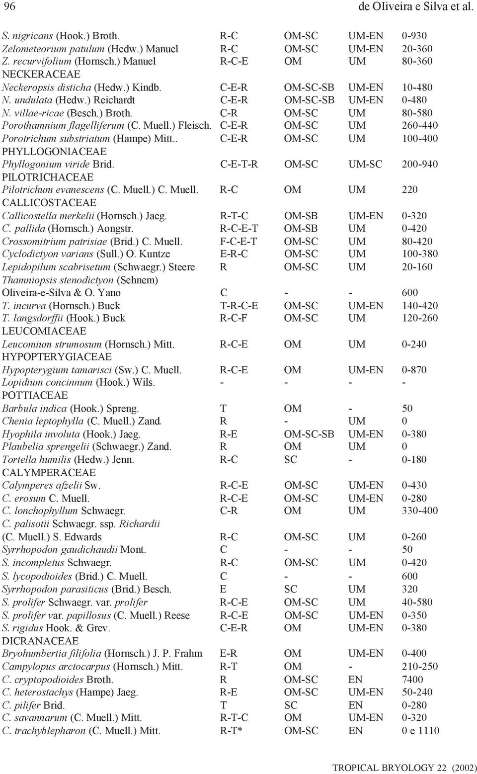 C-R OM-SC UM 80-580 Porothamnium flagelliferum (C. Muell.) Fleisch. C-E-R OM-SC UM 260-440 Porotrichum substriatum (Hampe) Mitt.. C-E-R OM-SC UM 100-400 PHYLLOGONIACEAE Phyllogonium viride Brid.