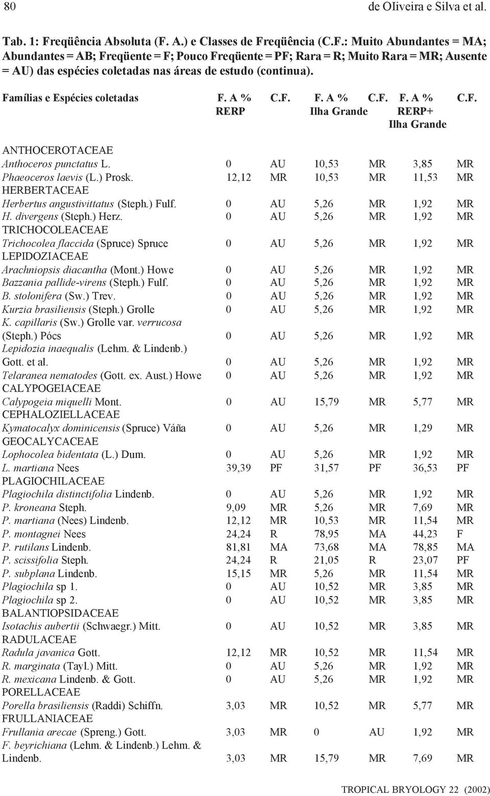 Famílias e Espécies coletadas F. A % C.F. F. A % C.F. F. A % C.F. RERP Ilha Grande RERP+ Ilha Grande ANTHOCEROTACEAE Anthoceros punctatus L. 0 AU 10,53 MR 3,85 MR Phaeoceros laevis (L.) Prosk.