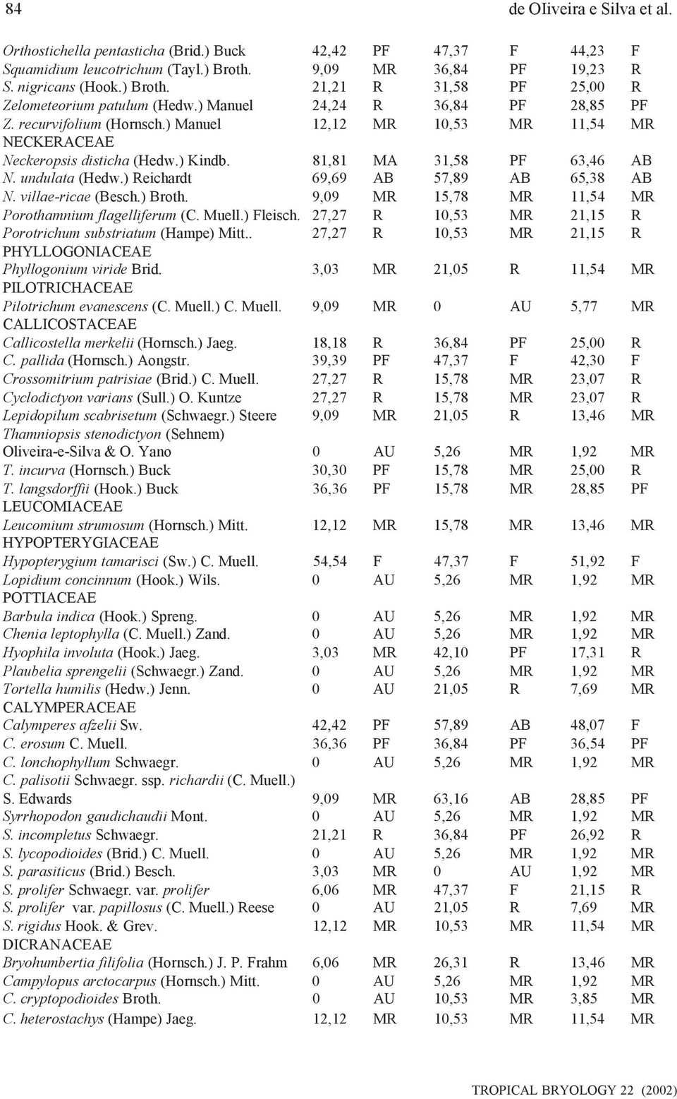 ) Reichardt 69,69 AB 57,89 AB 65,38 AB N. villae-ricae (Besch.) Broth. 9,09 MR 15,78 MR 11,54 MR Porothamnium flagelliferum (C. Muell.) Fleisch.