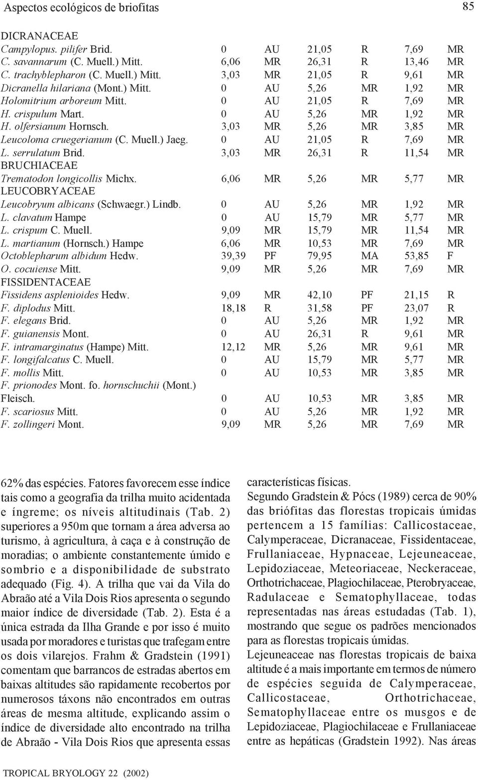 ) Jaeg. 0 AU 21,05 R 7,69 MR L. serrulatum Brid. 3,03 MR 26,31 R 11,54 MR BRUCHIACEAE Trematodon longicollis Michx. 6,06 MR 5,26 MR 5,77 MR LEUCOBRYACEAE Leucobryum albicans (Schwaegr.) Lindb.