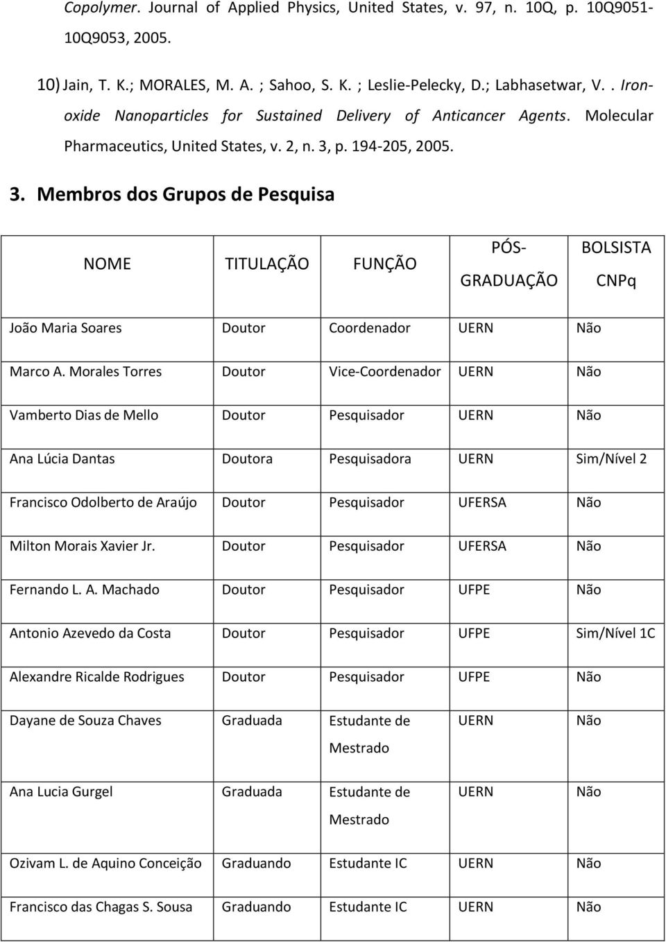 p. 194-205, 2005. 3. Membros dos Grupos de Pesquisa NOME TITULAÇÃO FUNÇÃO PÓS- GRADUAÇÃO BOLSISTA CNPq João Maria Soares Doutor Coordenador UERN Não Marco A.