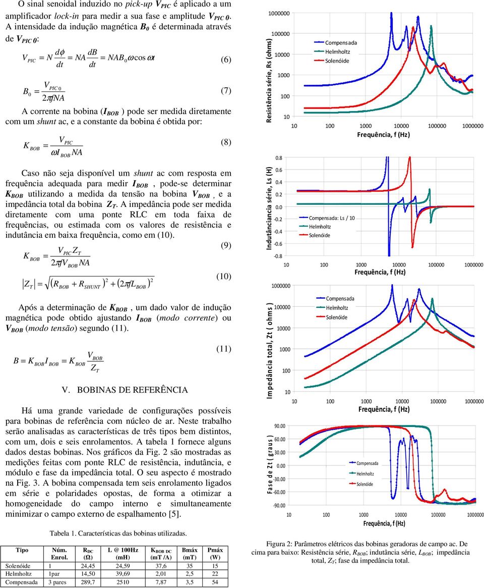 não seja disponível um shunt ac com resposta em frequência adequada para medir I, pode-se determinar K utilizando a medida da tensão na bobina V, e a impedância total da bobina Z T.