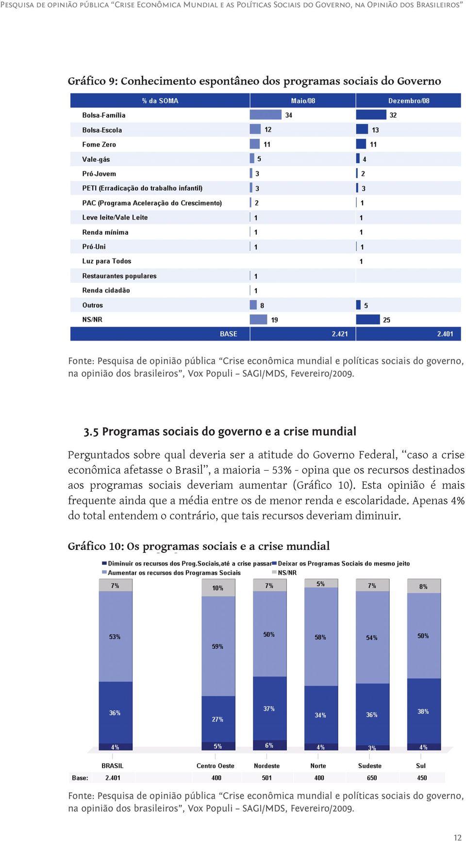 afetasse o Brasil, a maioria 53% - opina que os recursos destinados aos programas sociais deveriam aumentar (Gráfico 10).