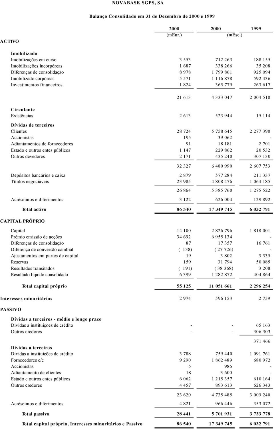 436 Investimentos financeiros 1 824 365 779 263 617 21 613 4 333 047 2 004 510 Circulante Existências 2 613 523 944 15 114 Dívidas de terceiros Clientes 28 724 5 758 645 2 277 390 Accionistas 195 39