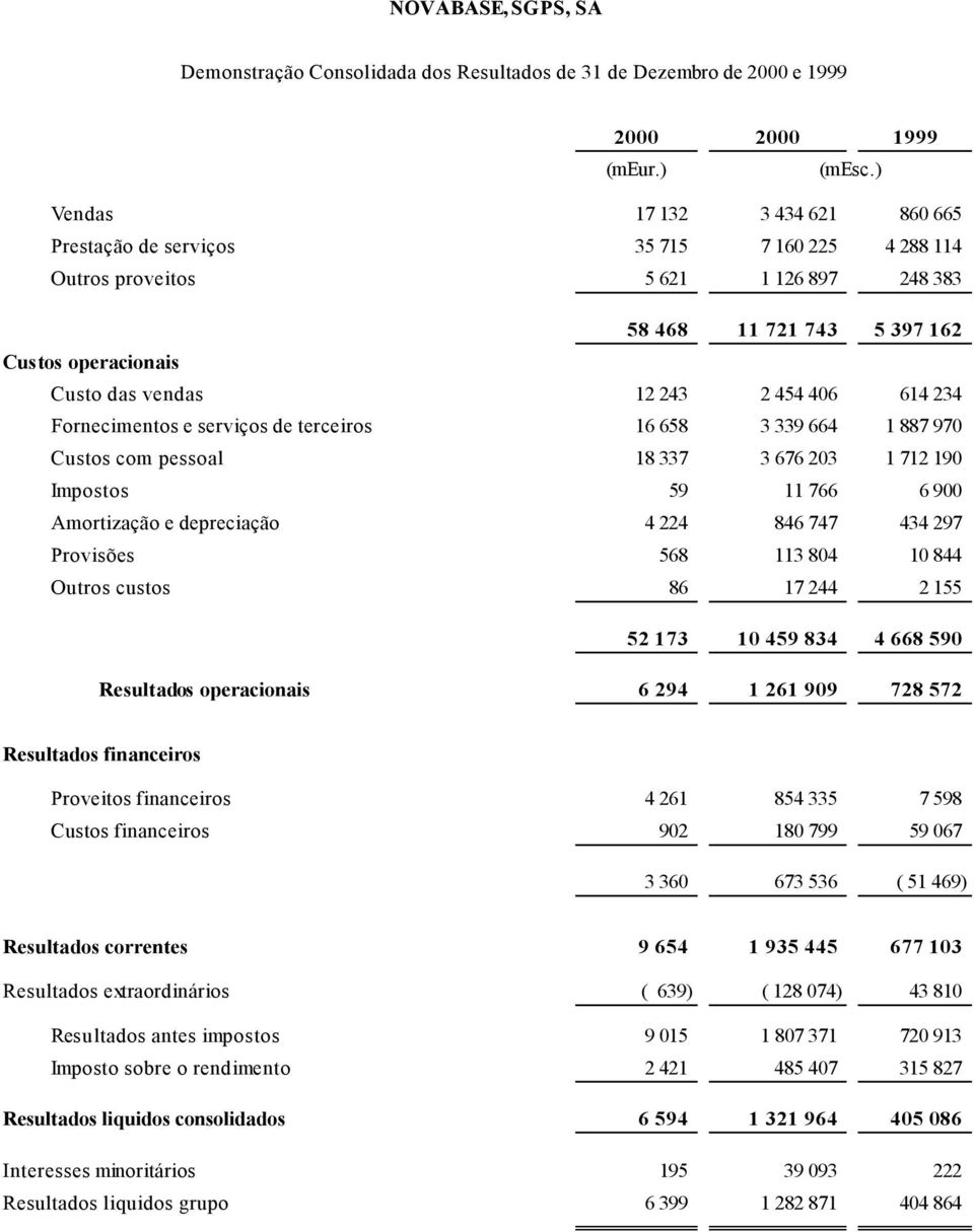 454 406 614 234 Fornecimentos e serviços de terceiros 16 658 3 339 664 1 887 970 Custos com pessoal 18 337 3 676 203 1 712 190 Impostos 59 11 766 6 900 Amortização e depreciação 4 224 846 747 434 297