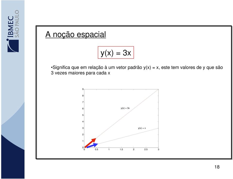 valores de y que são 3 vezes maiores para cada x