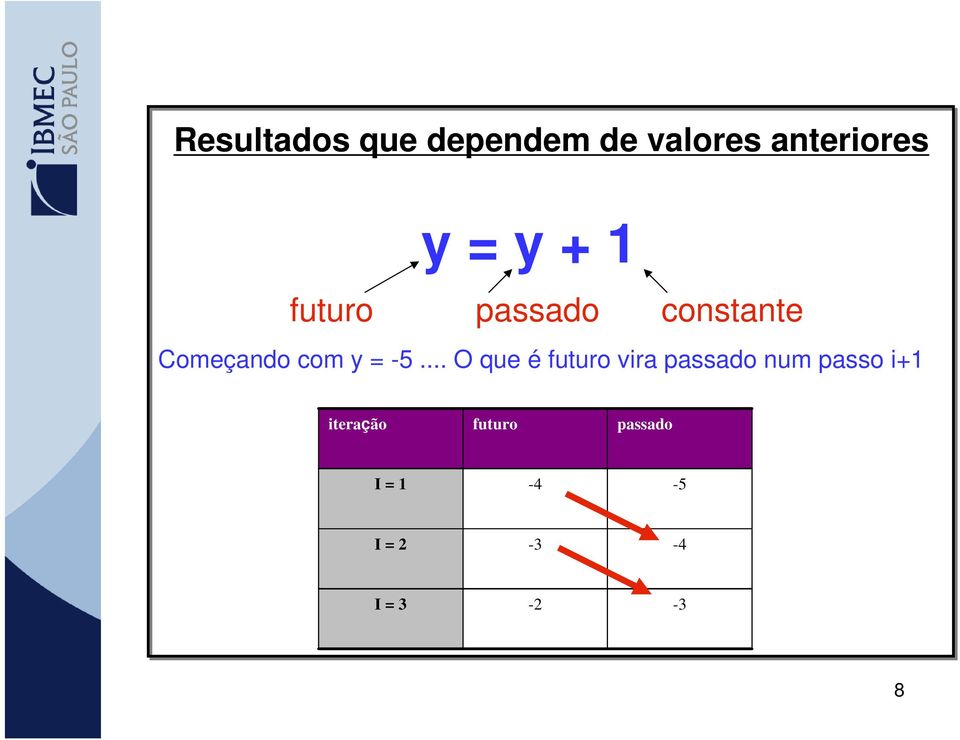 .. O que é futuro vira passado num passo i+1