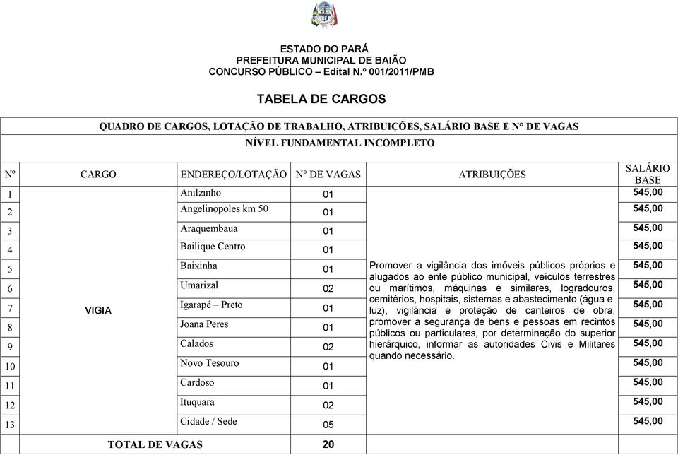 Angelinopoles km 50 7 Igarapé Preto VIGIA Promover a vigilância dos imóveis públicos próprios e alugados ao ente público municipal, veículos terrestres ou marítimos, máquinas e similares,