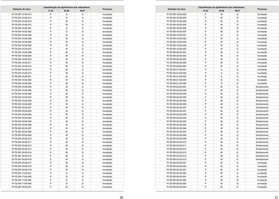 PI-TE-SR-14-SS-002 P G G Inundação PI-TE-SR-14-SS-003 P M G Inundação PI-TE-SR-14-SS-004 P M G Inundação PI-TE-SR-14-SS-005 P M G Inundação PI-TE-SR-14-SS-006 P M G Inundação PI-TE-SR-14-SS-007 P M G