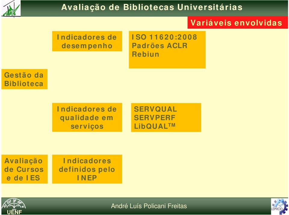 da Biblioteca Indicadores de qualidade em serviços SERVQUAL