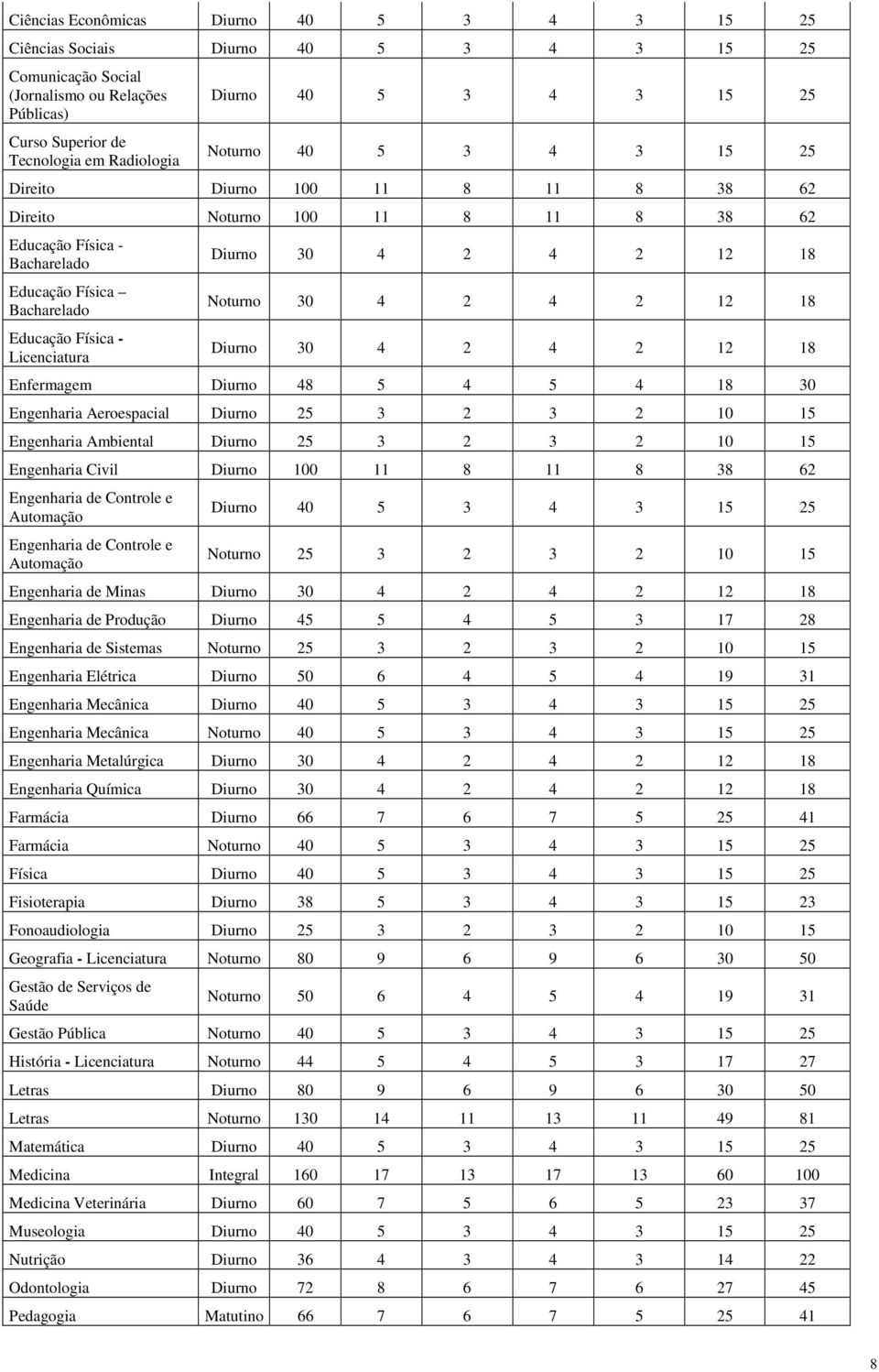 30 4 2 4 2 12 18 Noturno 30 4 2 4 2 12 18 Diurno 30 4 2 4 2 12 18 Enfermagem Diurno 48 5 4 5 4 18 30 Engenharia Aeroespacial Diurno 25 3 2 3 2 10 15 Engenharia Ambiental Diurno 25 3 2 3 2 10 15