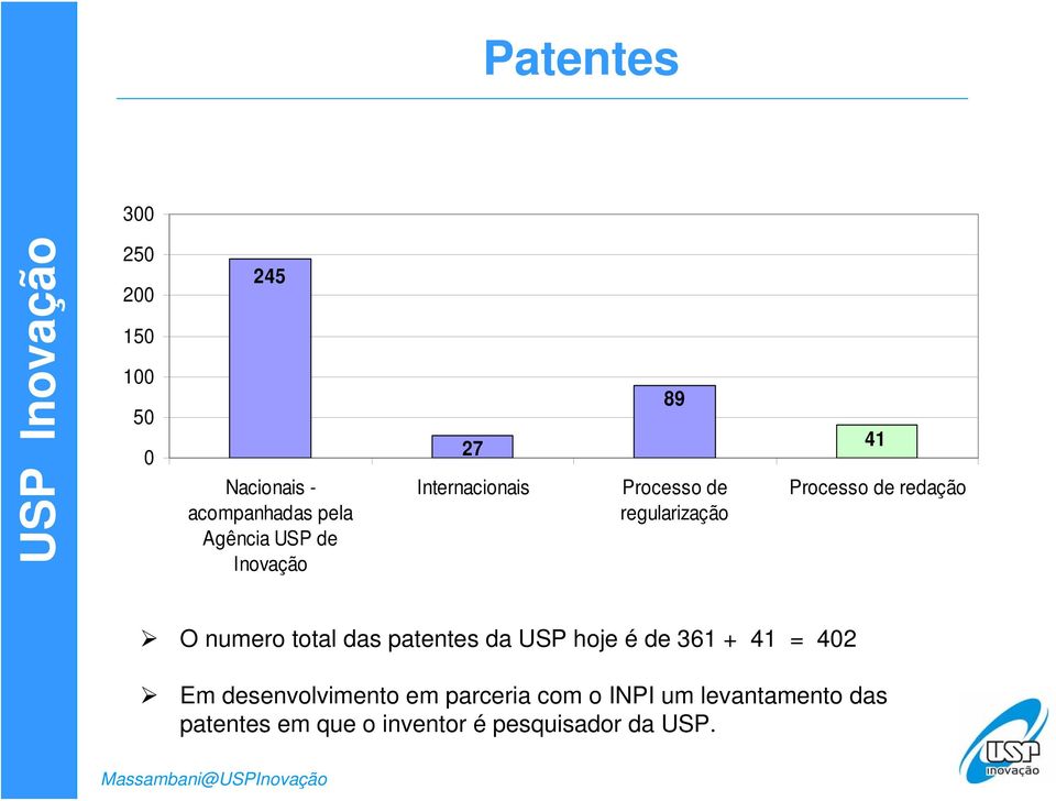 numero total das patentes da USP hoje é de 361 + 41 = 402 Em desenvolvimento em