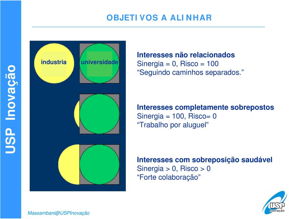 Interesses completamente sobrepostos Sinergia = 100, Risco= 0 Trabalho