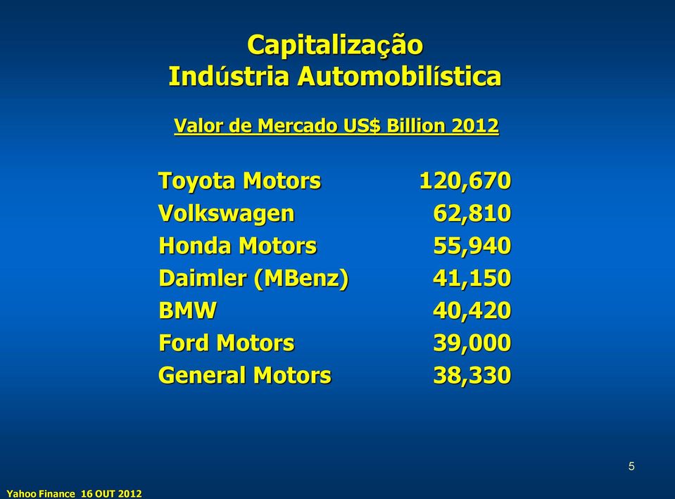 Daimler (MBenz) BMW Ford Motors General Motors 120,670