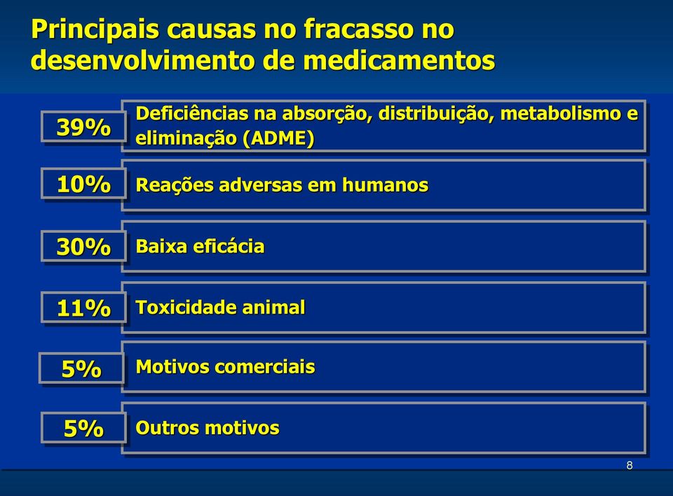 metabolismo e eliminação (ADME) Reações adversas em humanos 30%