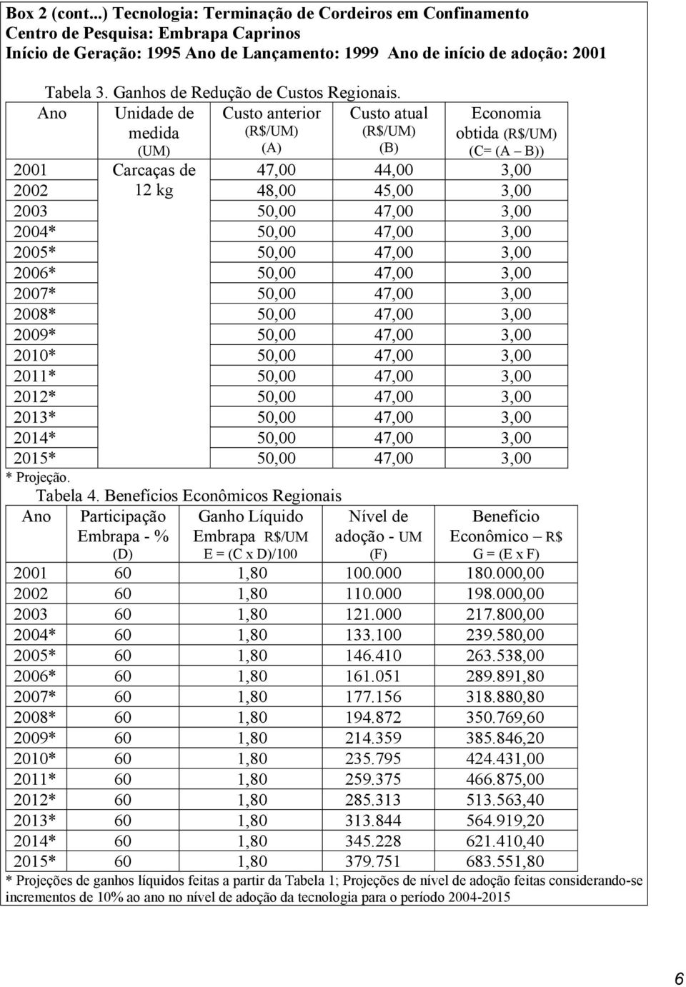 Ano Unidade de Custo anterior Custo atual Economia medida (R$/UM) (R$/UM) (UM) (A) (B) obtida (R$/UM) (C= (A B)) 2001 Carcaças de 47,00 44,00 3,00 2002 12 kg 48,00 45,00 3,00 2003 50,00 47,00 3,00