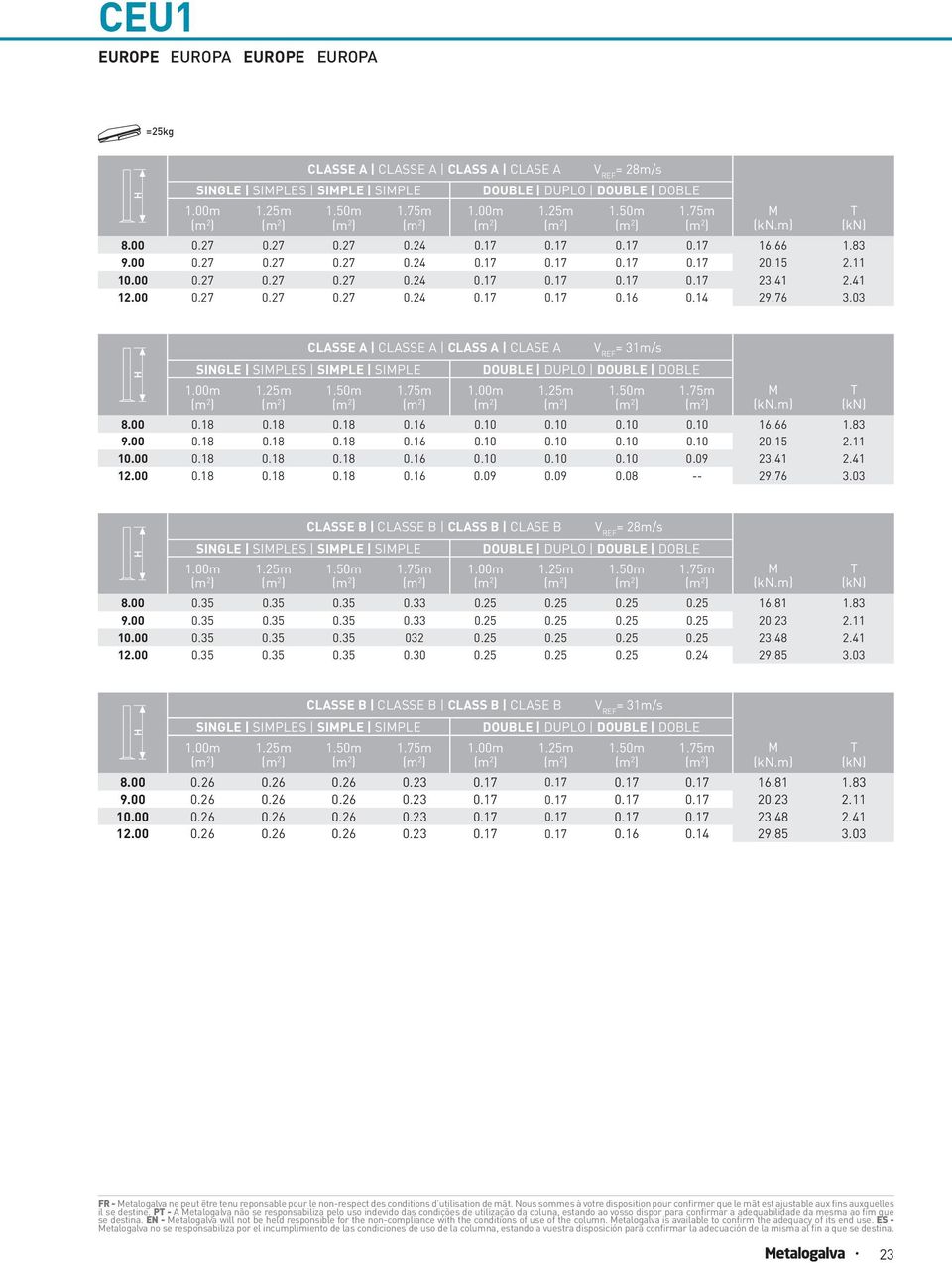 03 CLASSE A CLASSE A CLASS A CLASE A SINGLE SIPLES SIPLE SIPLE = 31m/s DOUBLE DUPLO DOUBLE DOBLE 8.00 0.18 0.18 0.18 0.16 0.10 0.10 0.10 0.10 16.66 1.83 9.00 0.18 0.18 0.18 0.16 0.10 0.10 0.10 0.10 20.