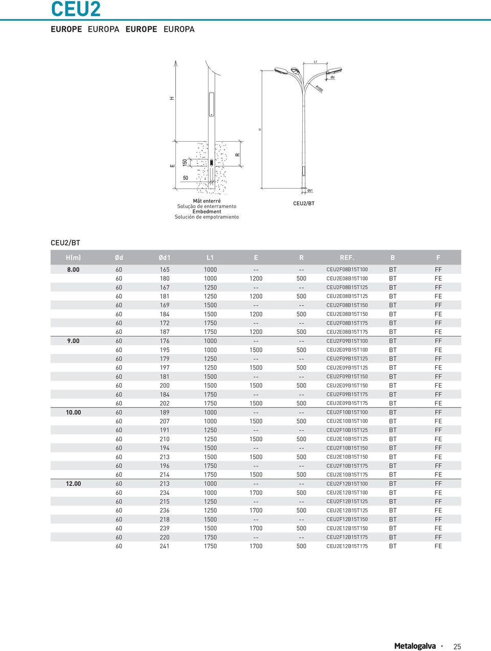 184 1500 1200 500 CEU2E08B15150 B FE 60 172 1750 -- -- CEU2F08B15175 B FF 60 187 1750 1200 500 CEU2E08B15175 B FE 9.