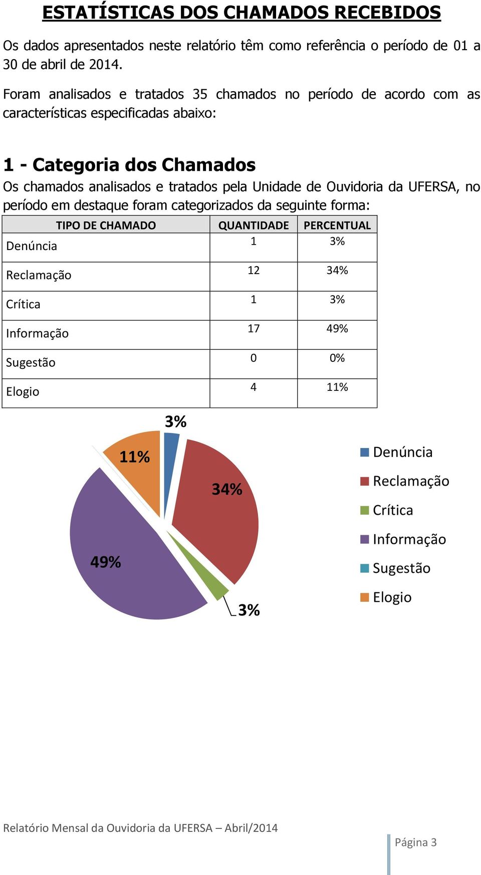 analisados e tratados pela Unidade de Ouvidoria da UFERSA, no período em destaque foram categorizados da seguinte forma: TIPO DE CHAMADO QUANTIDADE