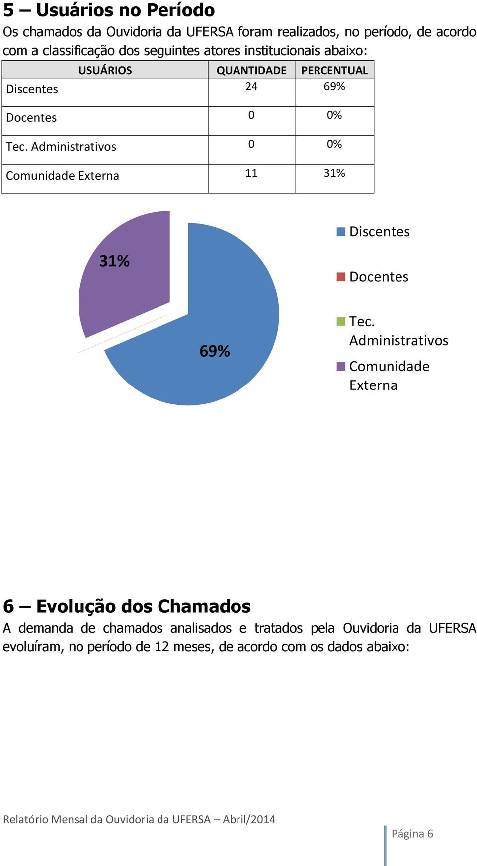 Administrativos 0 0% Comunidade Externa 11 31% Discentes 31% Docentes 69% Tec.