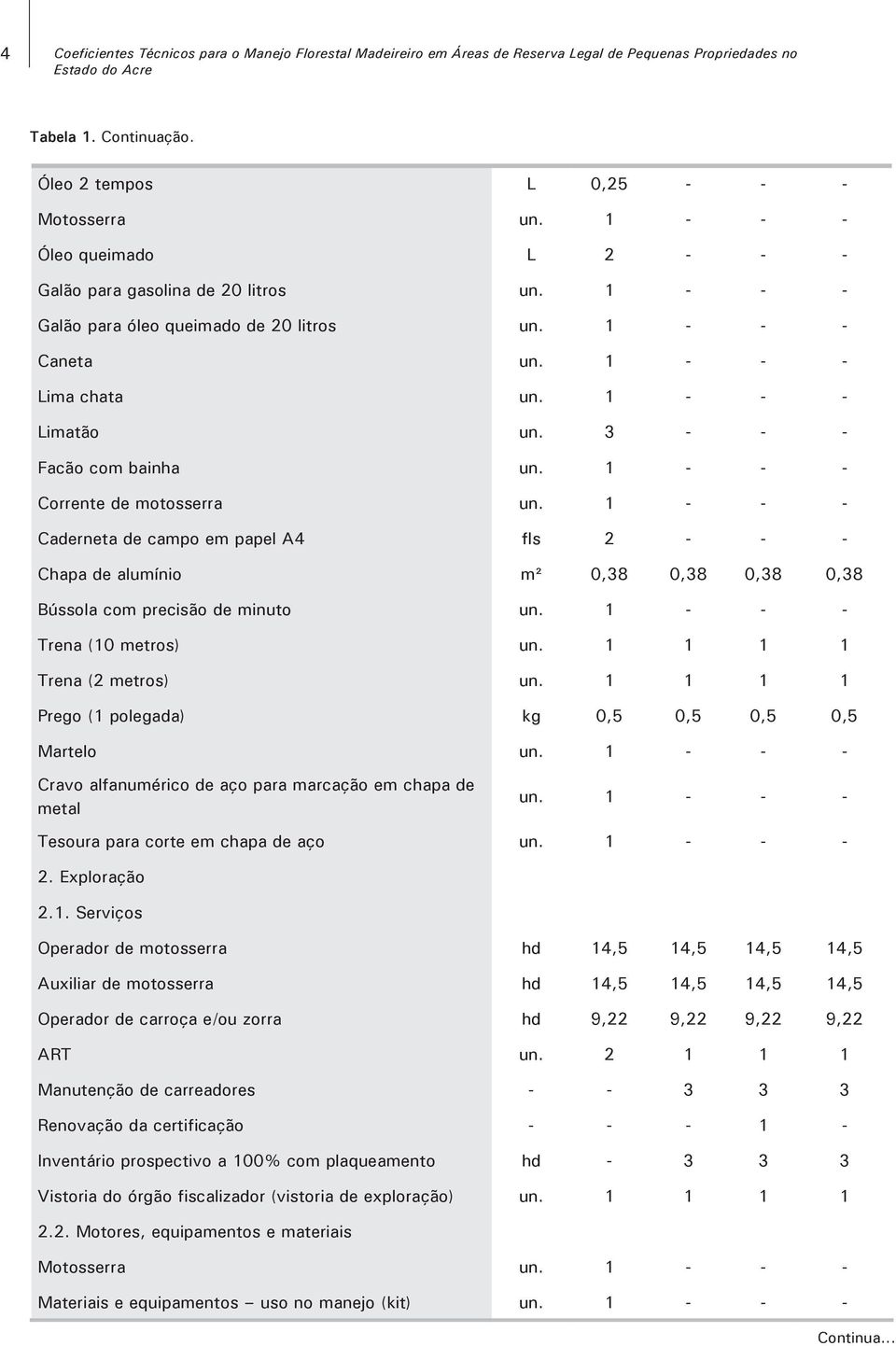 3 - - - Facão com bainha Corrente de motosserra Caderneta de campo em papel A4 fls 2 - - - Chapa de alumínio m² 0,38 0,38 0,38 0,38 Bússola com precisão de minuto Trena (10 metros) un.