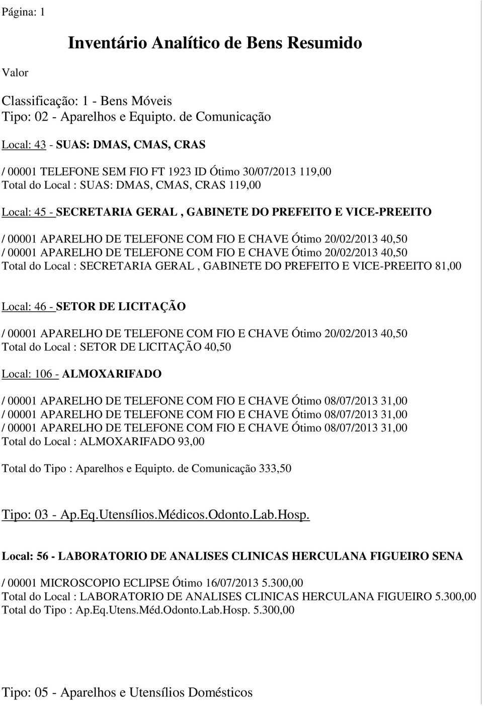 PREFEITO E VICE-PREEITO / 00001 APARELHO DE TELEFONE COM FIO E CHAVE Ótimo 20/02/2013 40,50 / 00001 APARELHO DE TELEFONE COM FIO E CHAVE Ótimo 20/02/2013 40,50 Total do Local : SECRETARIA GERAL,