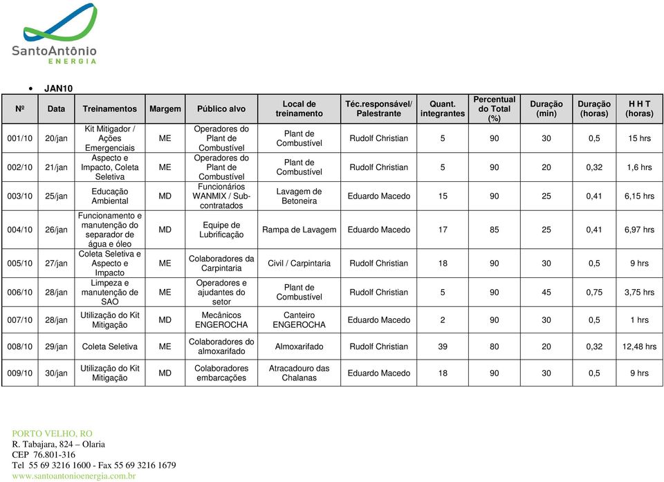 Funcionários WANMIX / Subcontratados Equipe de Colaboradores da Operadores e ajudantes do setor Mecânicos ENGEROCHA Lavagem de Betoneira Rudolf Christian 5 90 30 0,5 15 Rudolf Christian 5 90 20 0,32