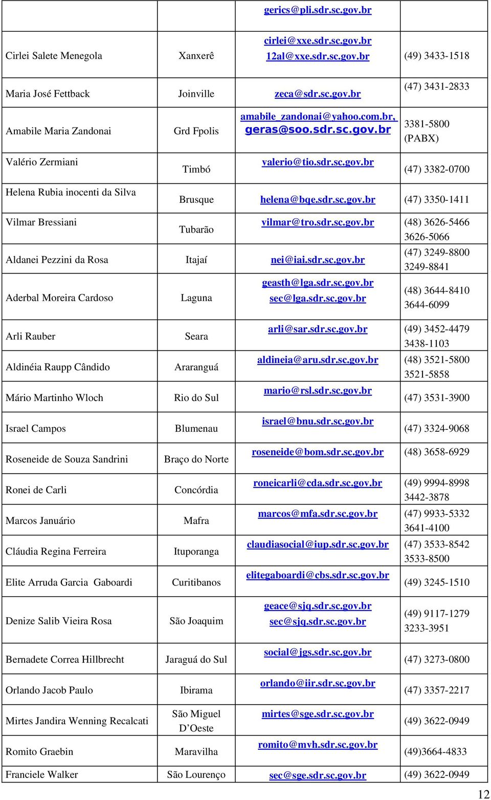sdr.sc.gov.br Aderbal Moreira Cardoso Laguna vilmar@tro.sdr.sc.gov.br (48) 3626 5466 3626 5066 geasth@lga.sdr.sc.gov.br sec@lga.sdr.sc.gov.br (47) 3249 8800 3249 8841 (48) 3644 8410 3644 6099 Arli Rauber Aldinéia Raupp Cândido Mário Martinho Wloch Seara Araranguá Rio do Sul arli@sar.
