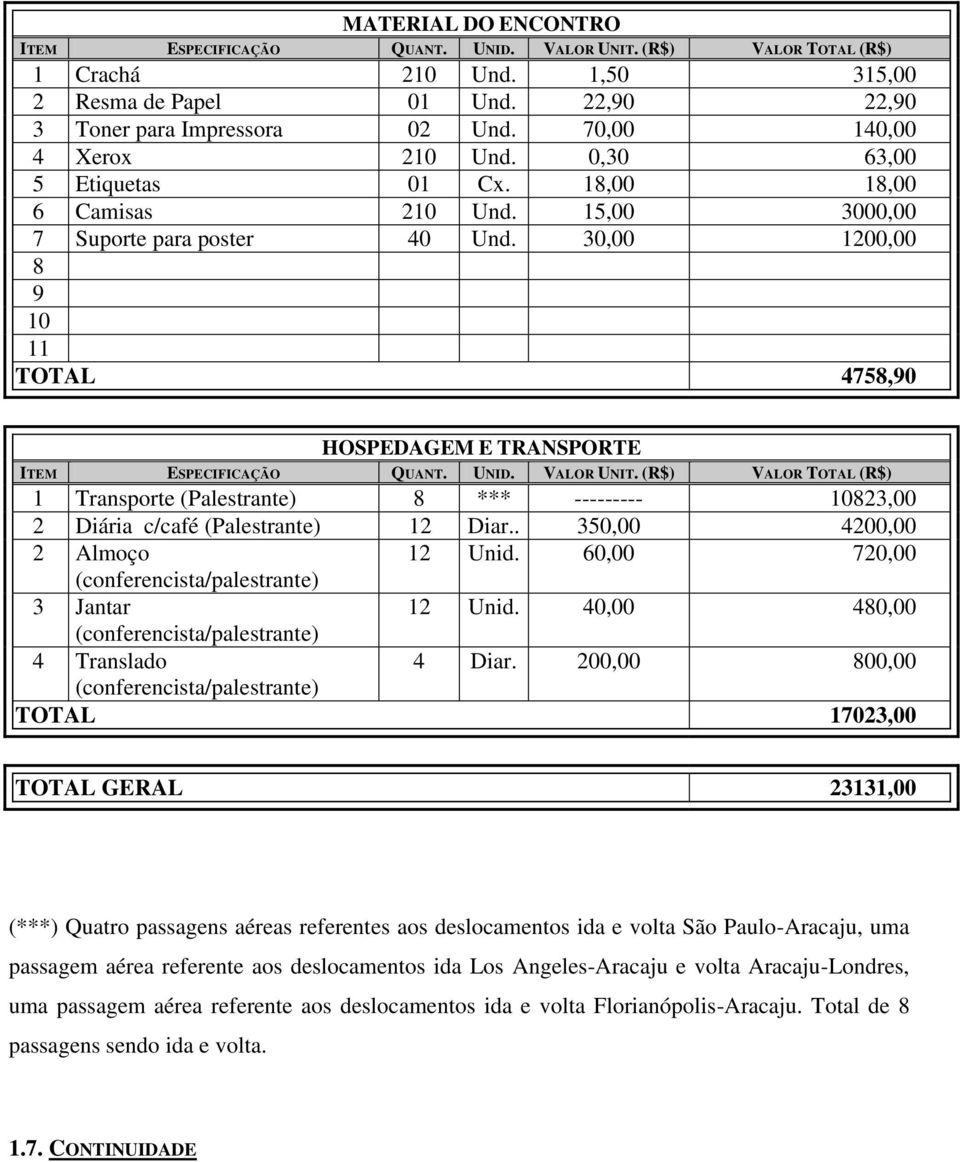 30,00 1200,00 8 9 10 11 TOTAL 4758,90 HOSPEDAGEM E TRANSPORTE ITEM ESPECIFICAÇÃO QUANT. UNID. VALOR UNIT.