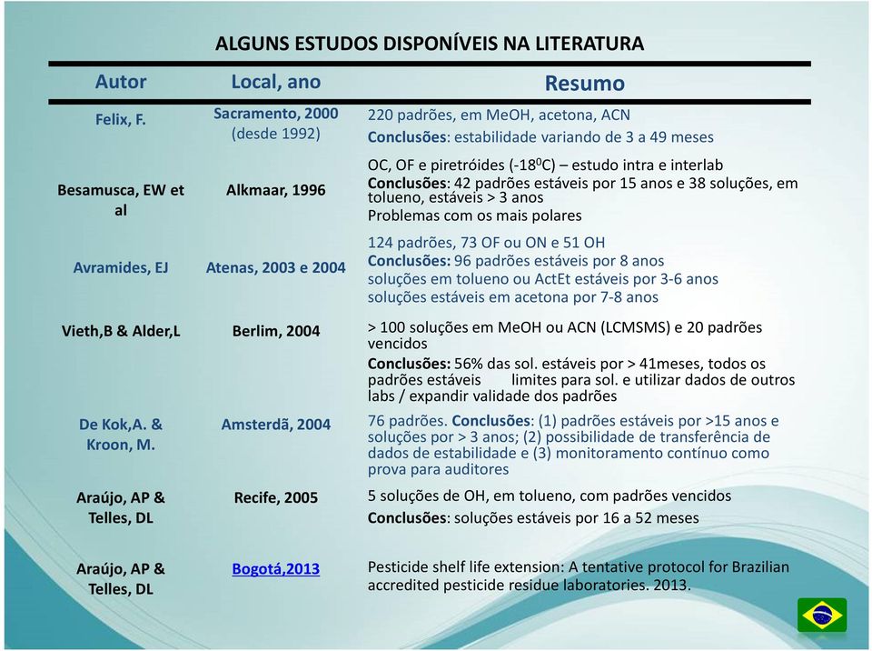 piretróides(-18 0 C) estudo intrae interlab Conclusões: 42 padrões estáveis por 15 anos e 38 soluções, em tolueno, estáveis > 3 anos Problemas com os mais polares 124 padrões, 73 OF ou ON e 51 OH