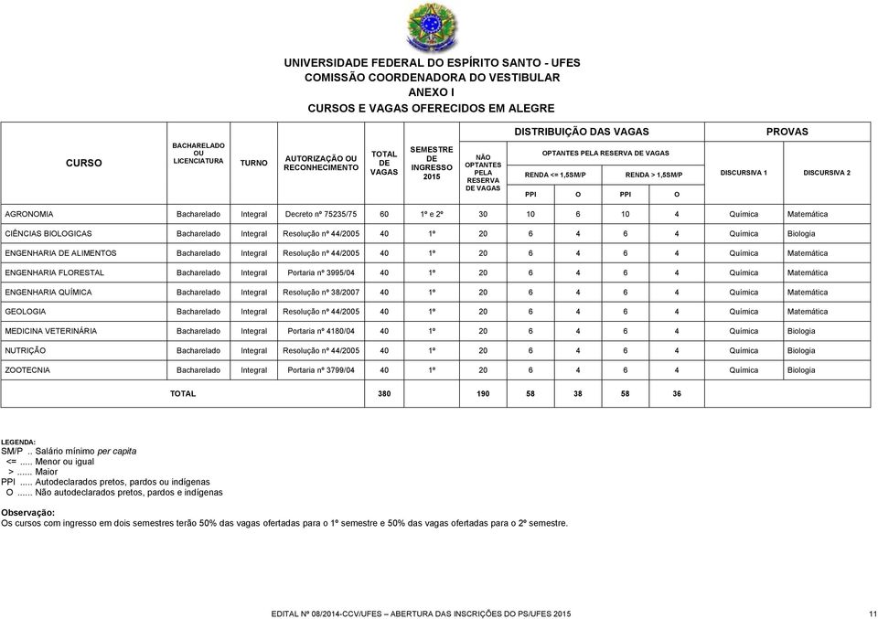 BIOLOGICAS Bacharelado Integral Resolução nº 44/2005 40 1º 20 6 4 6 4 Química Biologia ENGENHARIA DE ALIMENTOS Bacharelado Integral Resolução nº 44/2005 40 1º 20 6 4 6 4 Química Matemática ENGENHARIA